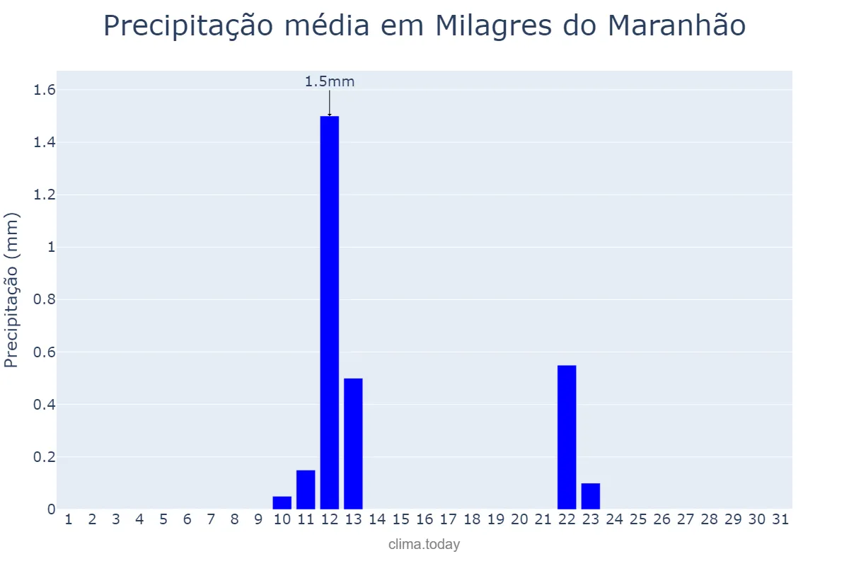 Precipitação em agosto em Milagres do Maranhão, MA, BR