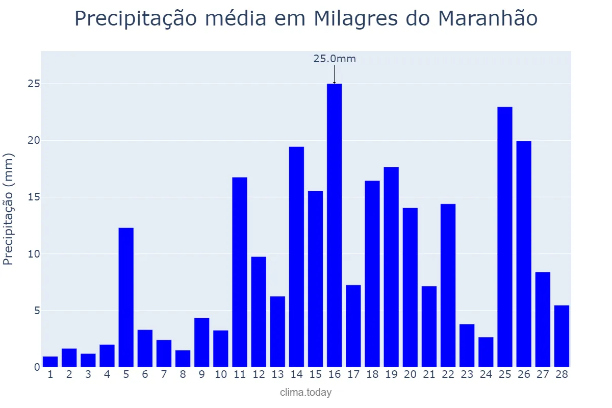 Precipitação em fevereiro em Milagres do Maranhão, MA, BR