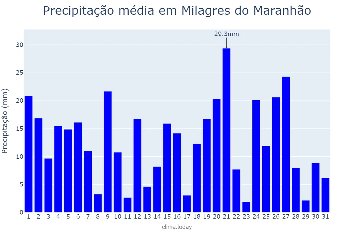 Precipitação em marco em Milagres do Maranhão, MA, BR