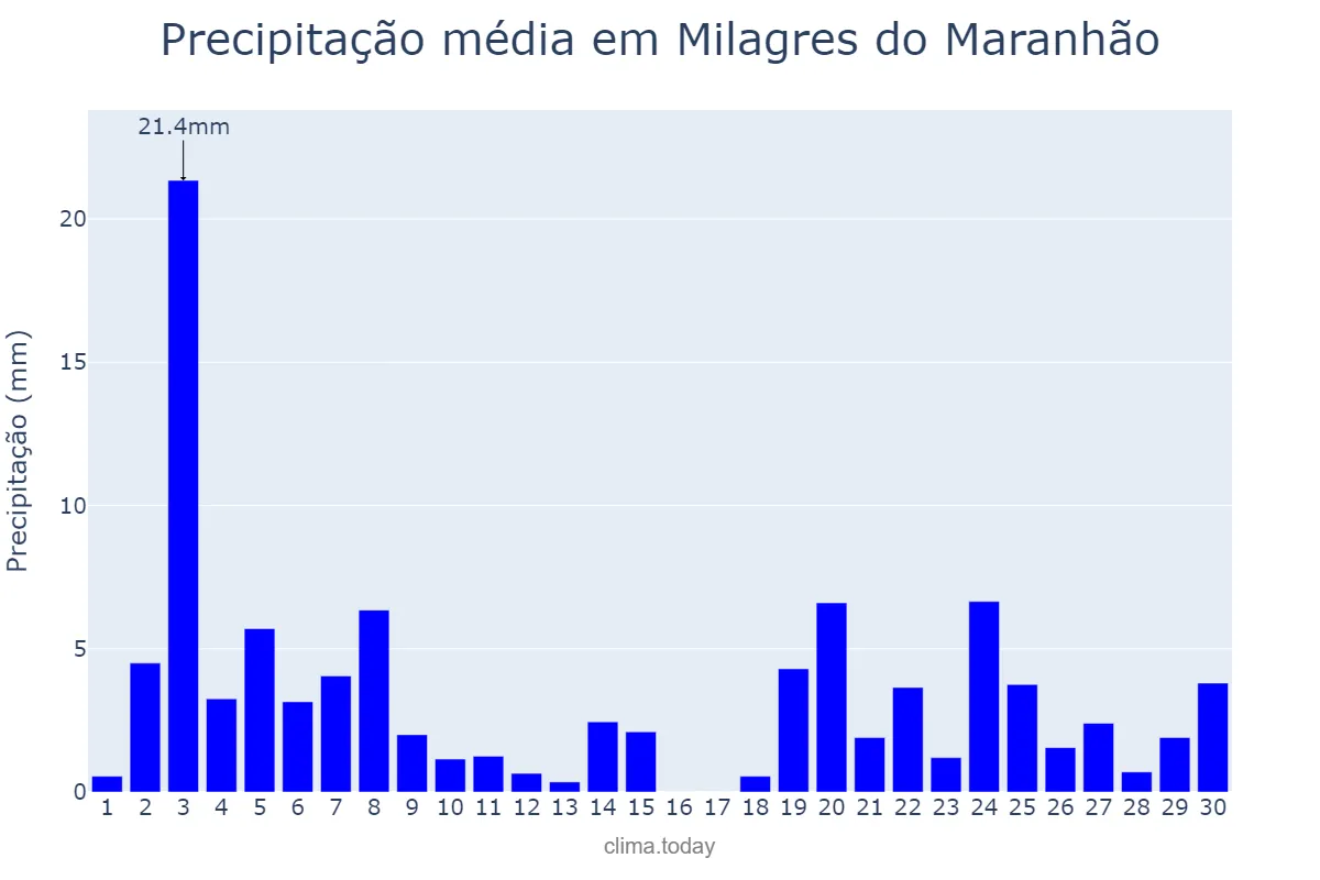 Precipitação em novembro em Milagres do Maranhão, MA, BR