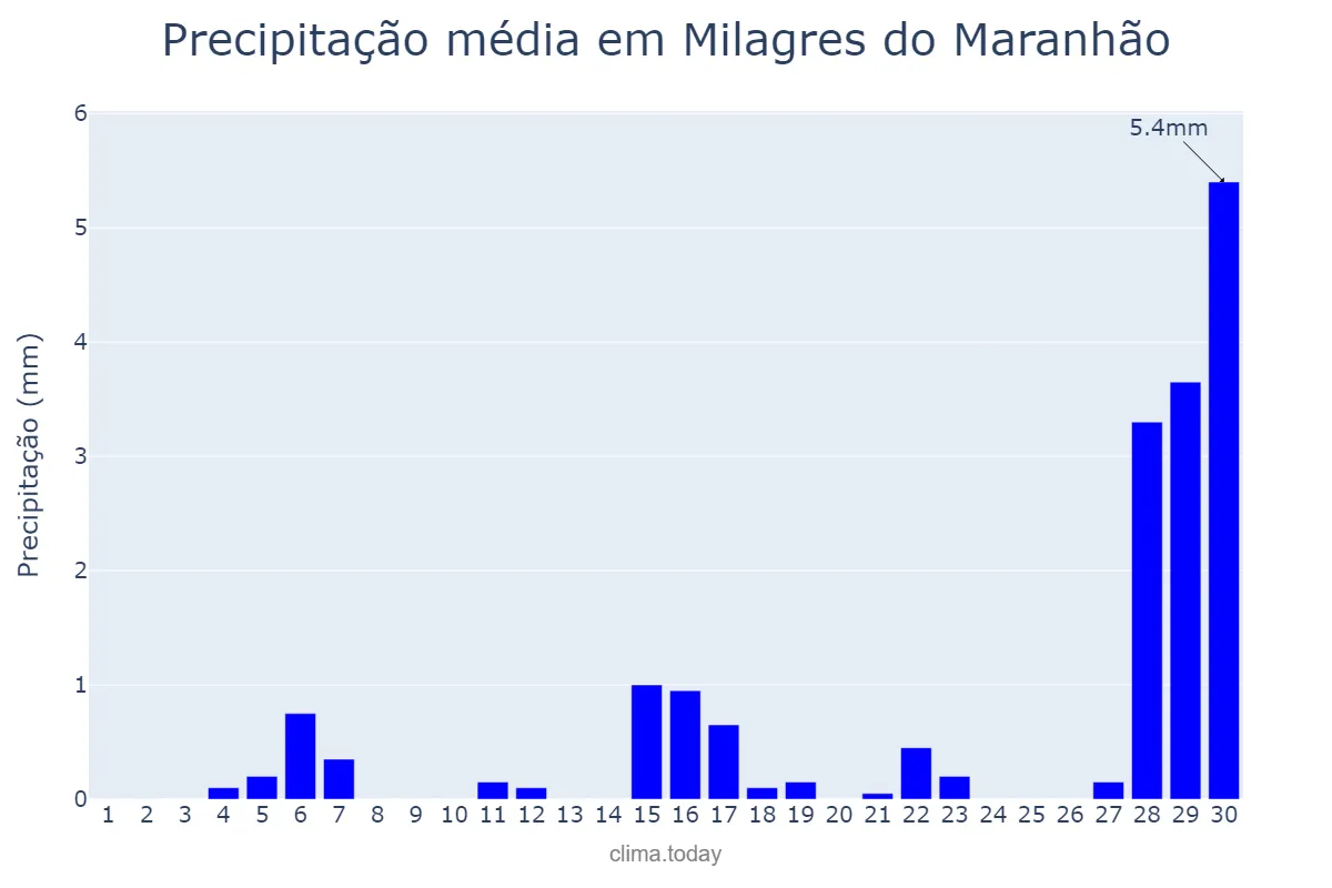 Precipitação em setembro em Milagres do Maranhão, MA, BR