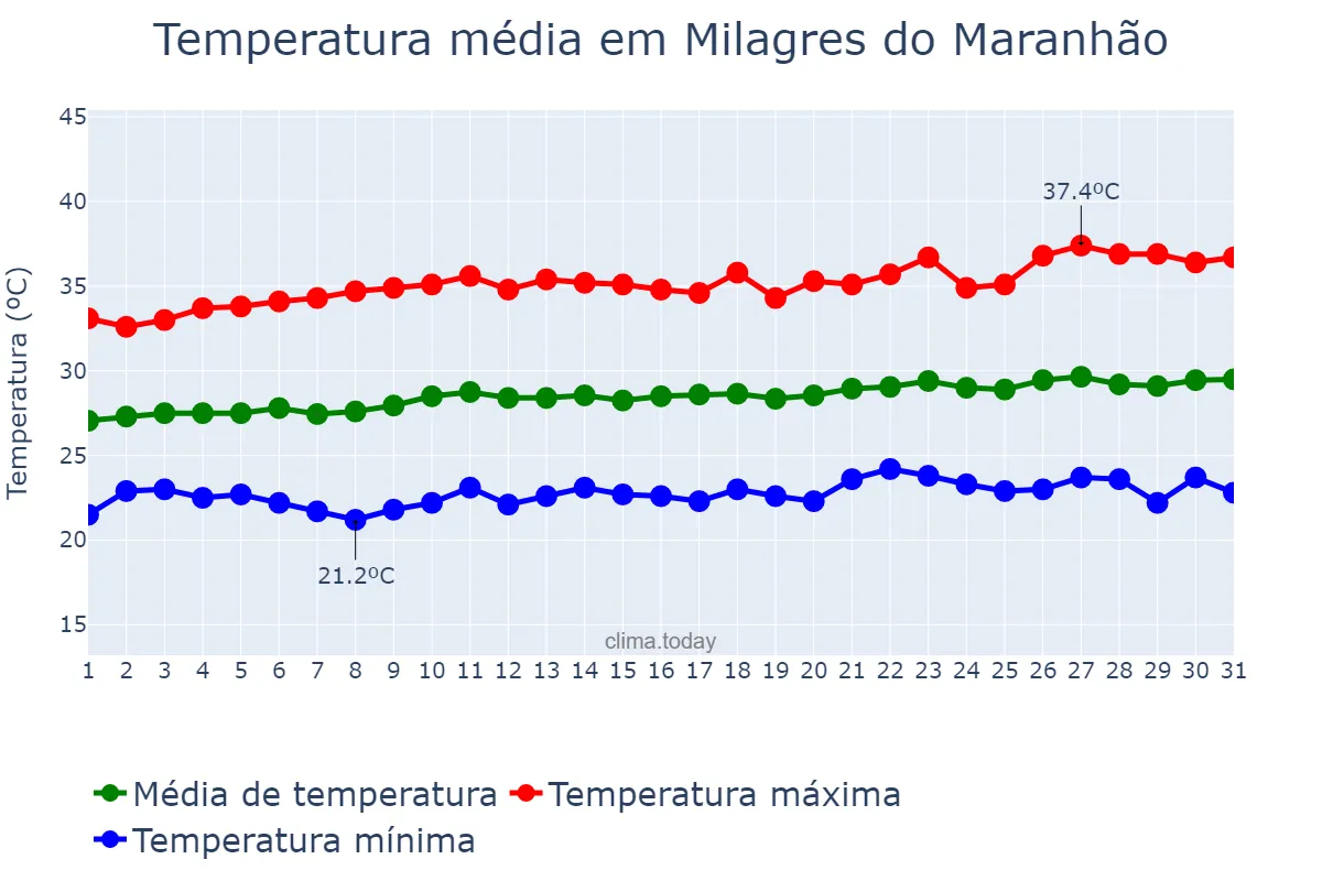 Temperatura em agosto em Milagres do Maranhão, MA, BR