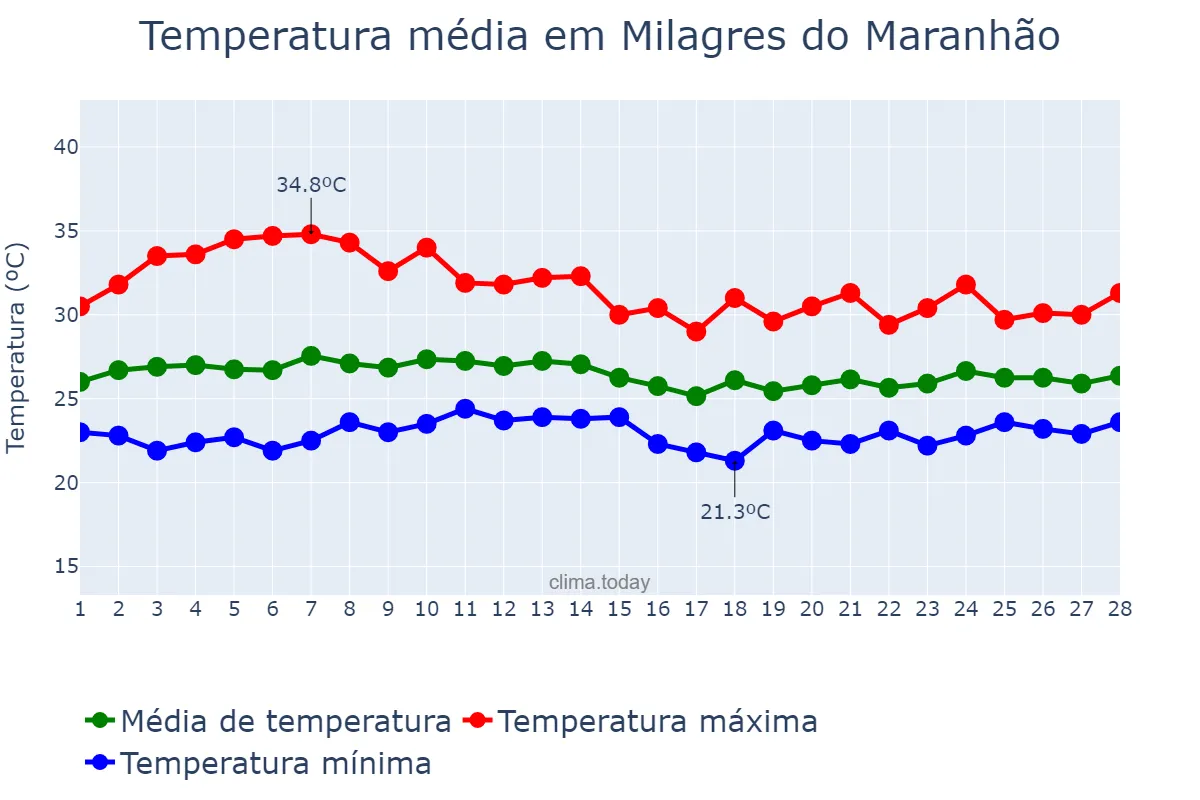 Temperatura em fevereiro em Milagres do Maranhão, MA, BR