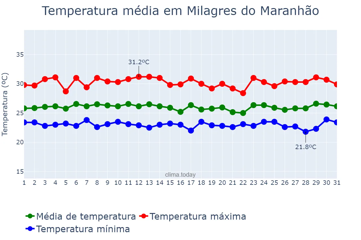 Temperatura em marco em Milagres do Maranhão, MA, BR