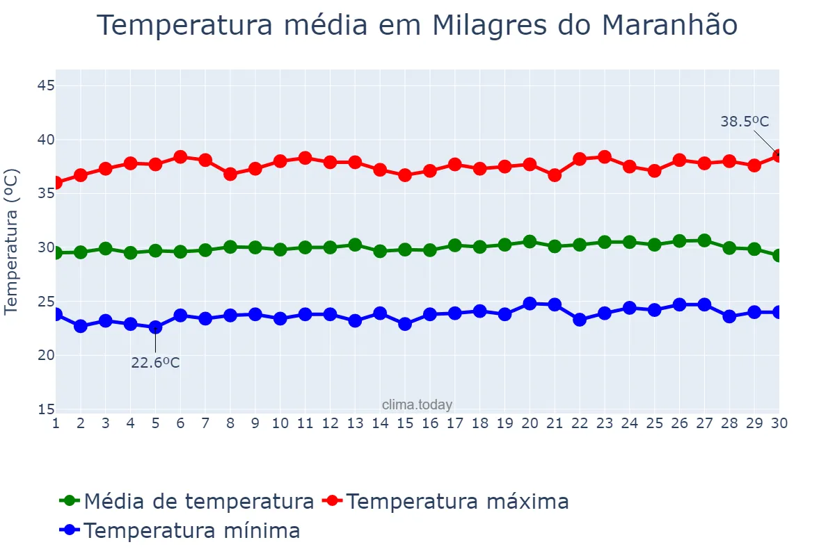 Temperatura em setembro em Milagres do Maranhão, MA, BR