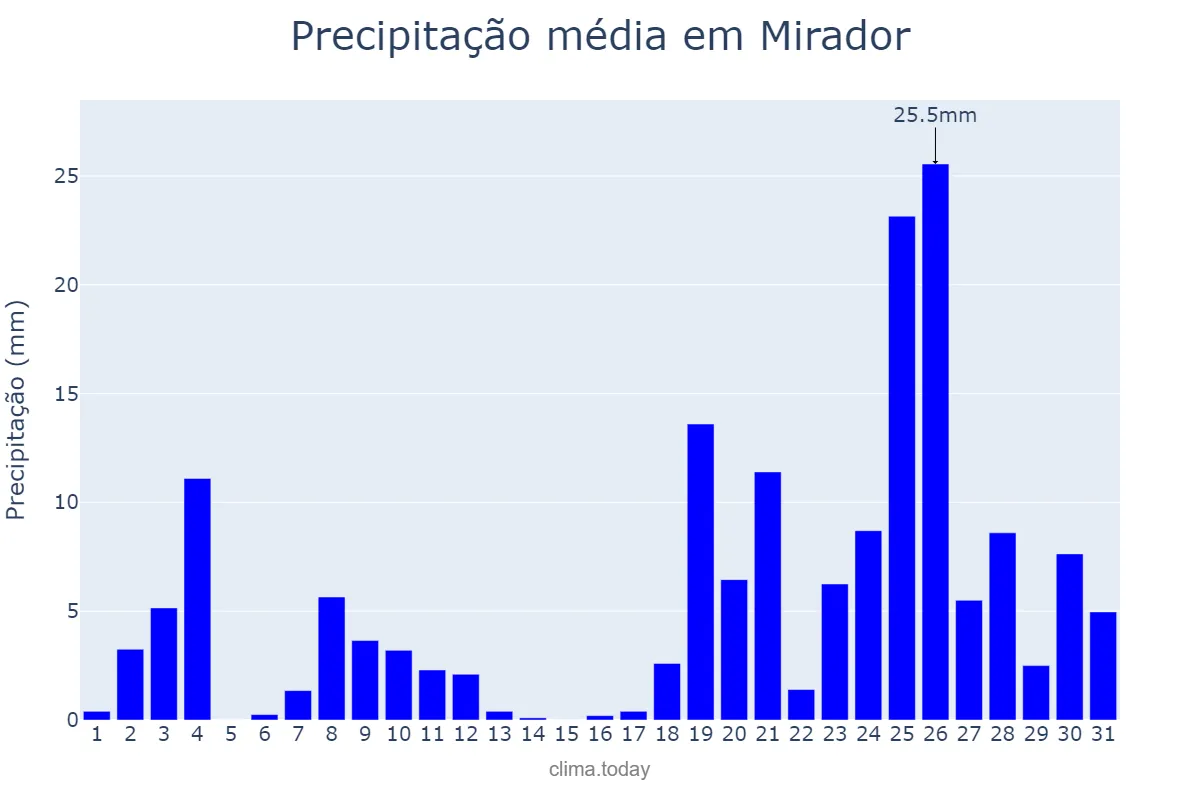 Precipitação em dezembro em Mirador, MA, BR