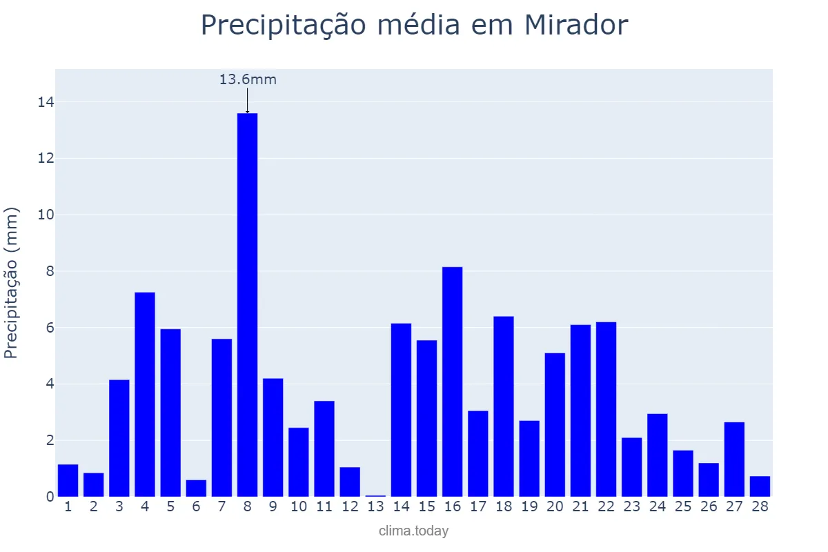 Precipitação em fevereiro em Mirador, MA, BR