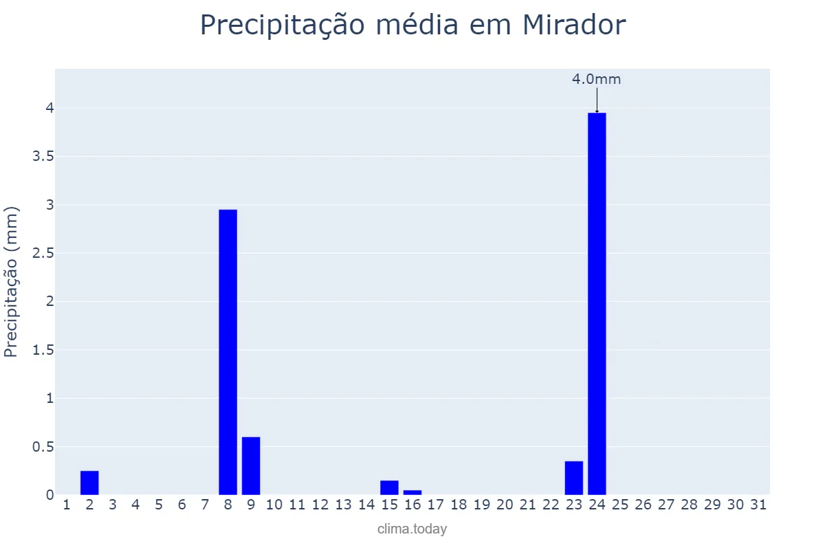 Precipitação em julho em Mirador, MA, BR