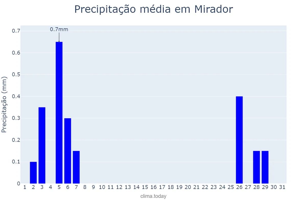 Precipitação em maio em Mirador, MA, BR