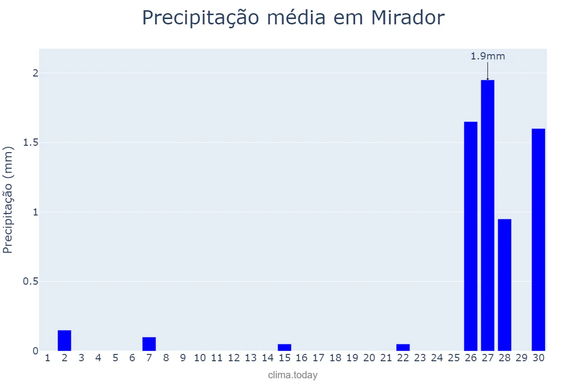Precipitação em setembro em Mirador, MA, BR