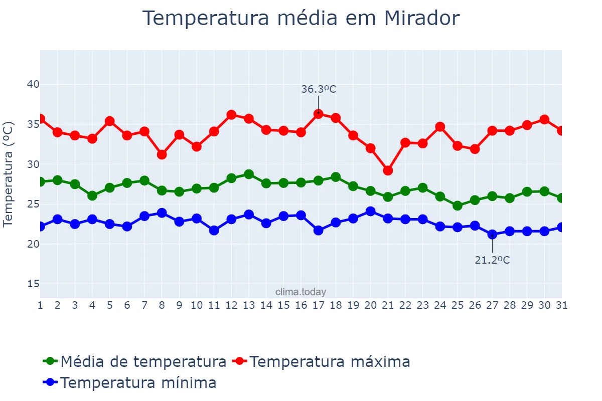 Temperatura em dezembro em Mirador, MA, BR