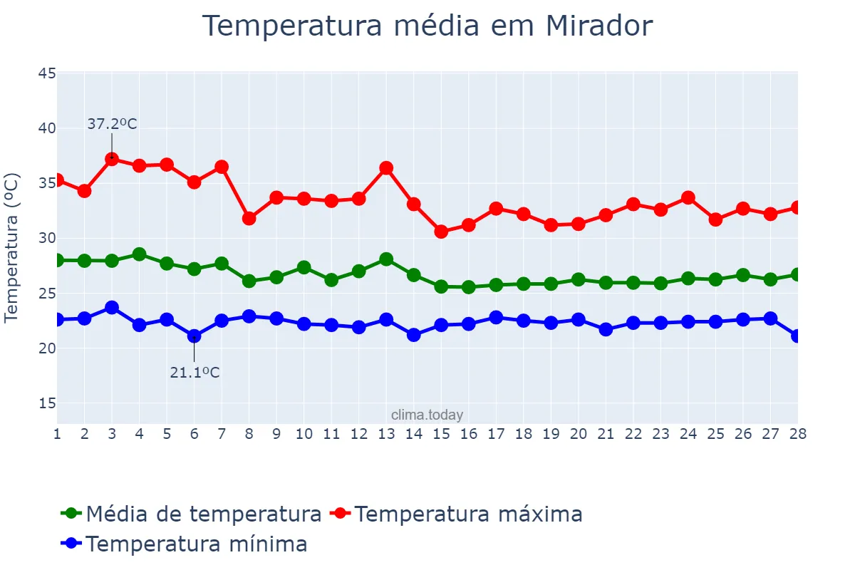 Temperatura em fevereiro em Mirador, MA, BR