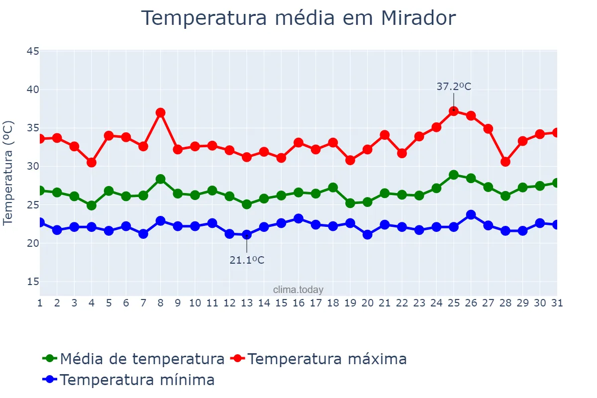 Temperatura em janeiro em Mirador, MA, BR