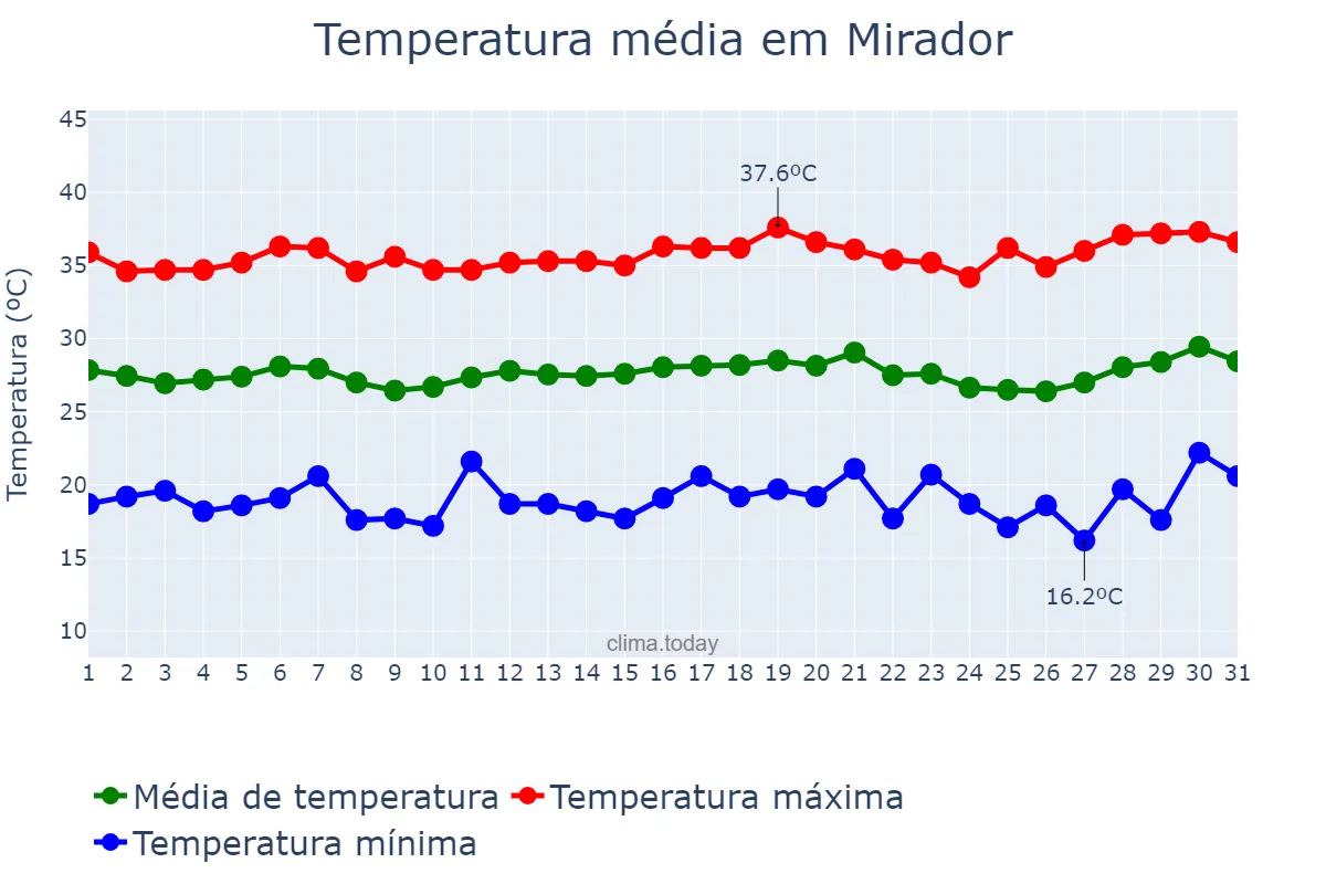 Temperatura em julho em Mirador, MA, BR