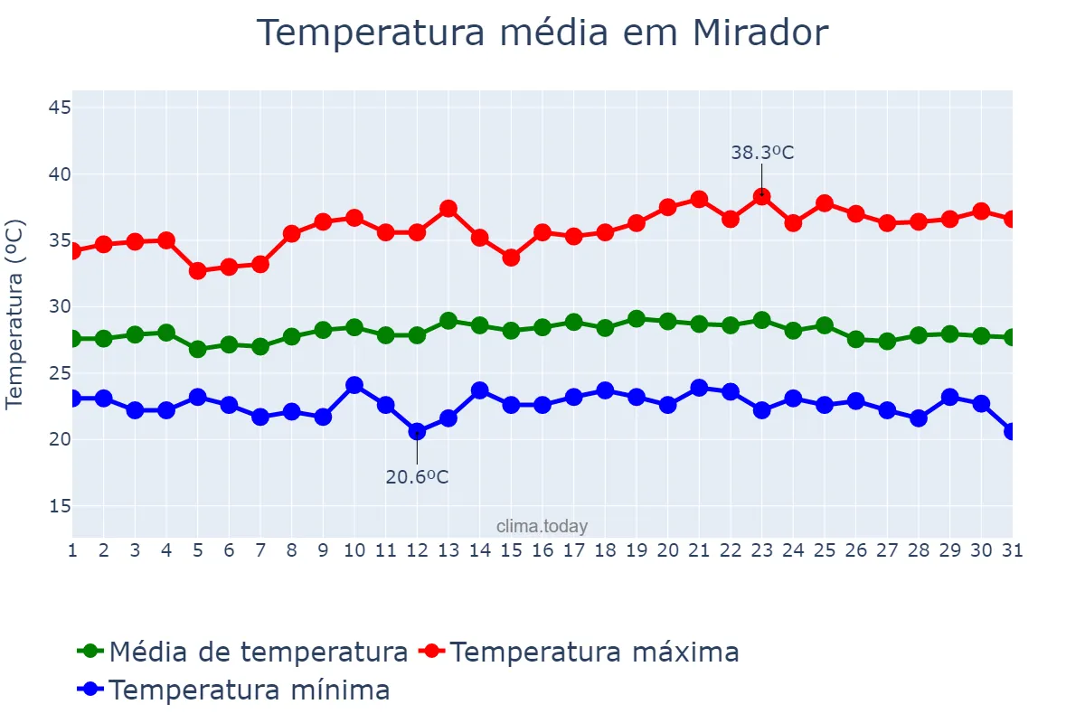 Temperatura em maio em Mirador, MA, BR