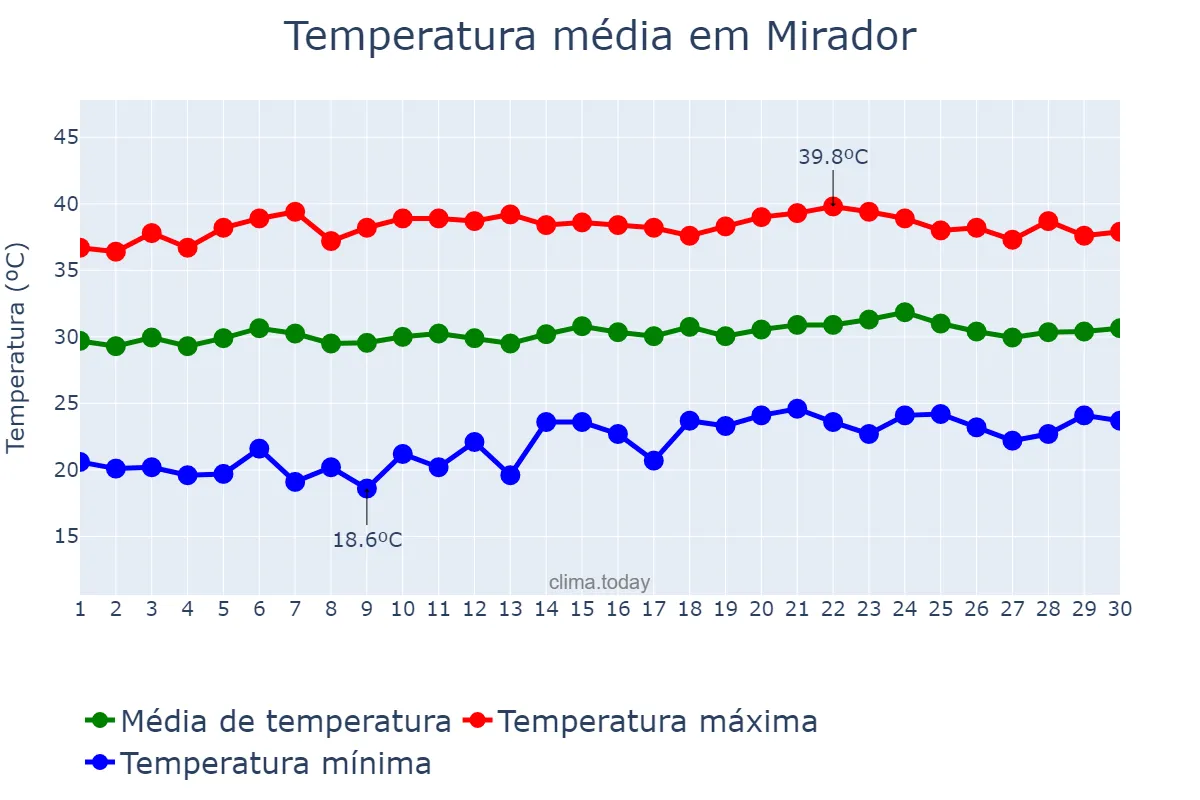 Temperatura em setembro em Mirador, MA, BR
