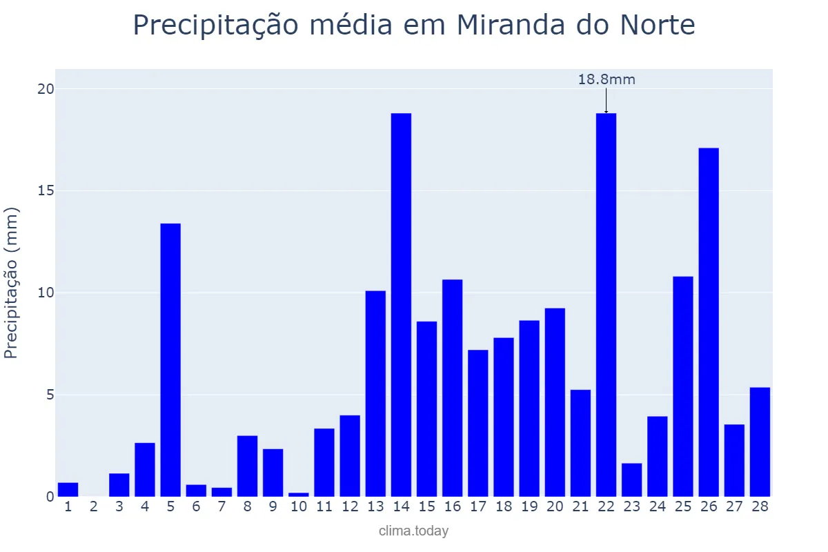 Precipitação em fevereiro em Miranda do Norte, MA, BR