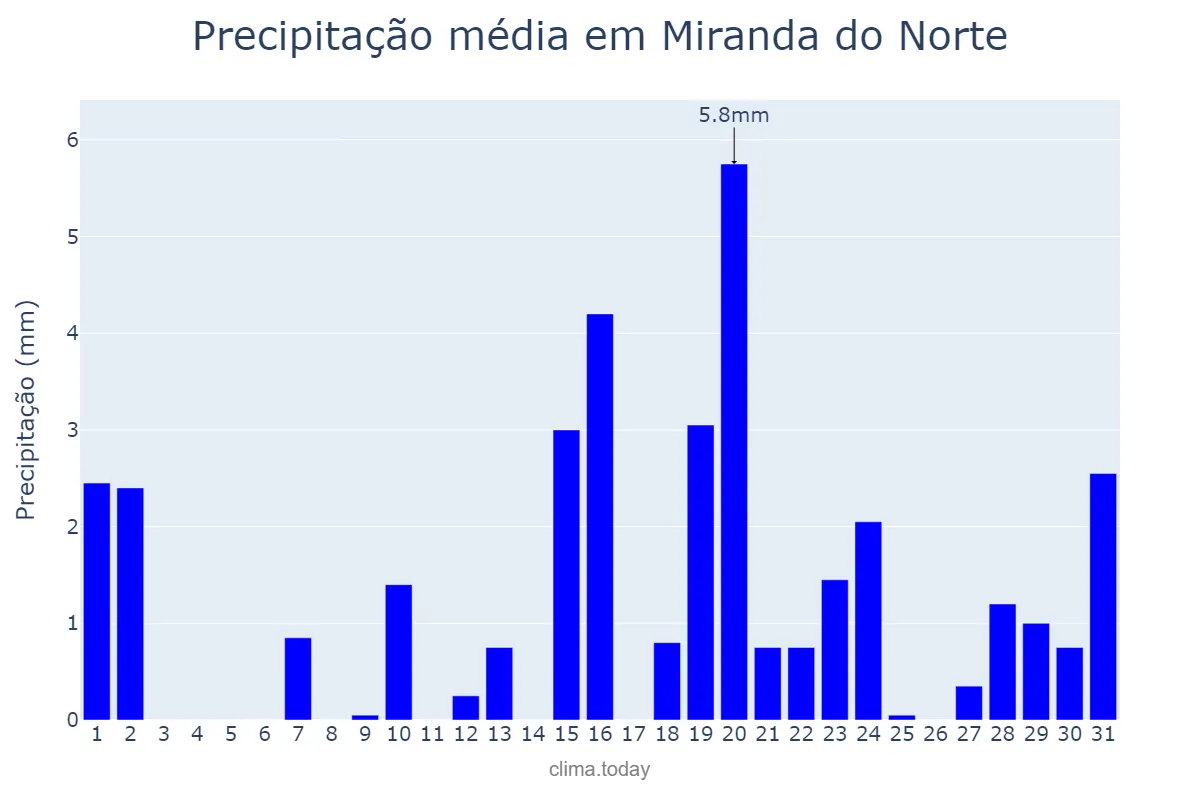 Precipitação em outubro em Miranda do Norte, MA, BR