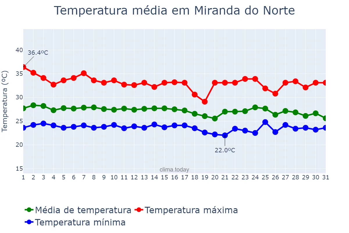 Temperatura em janeiro em Miranda do Norte, MA, BR