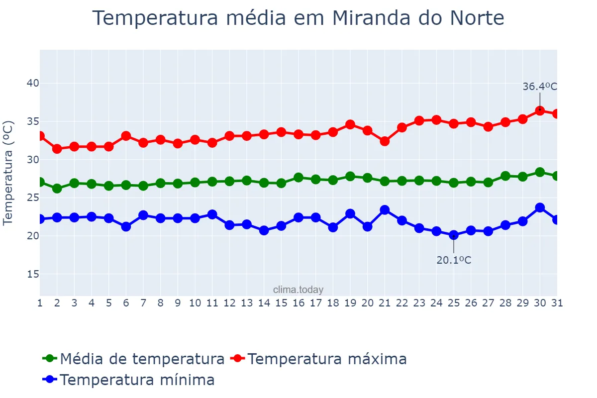 Temperatura em julho em Miranda do Norte, MA, BR