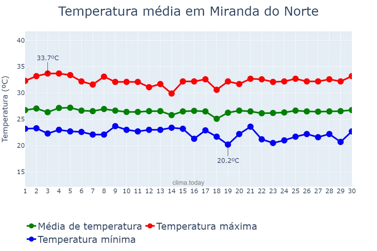 Temperatura em junho em Miranda do Norte, MA, BR