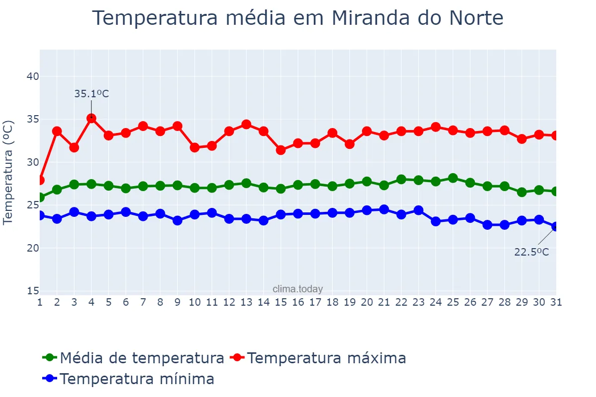 Temperatura em maio em Miranda do Norte, MA, BR