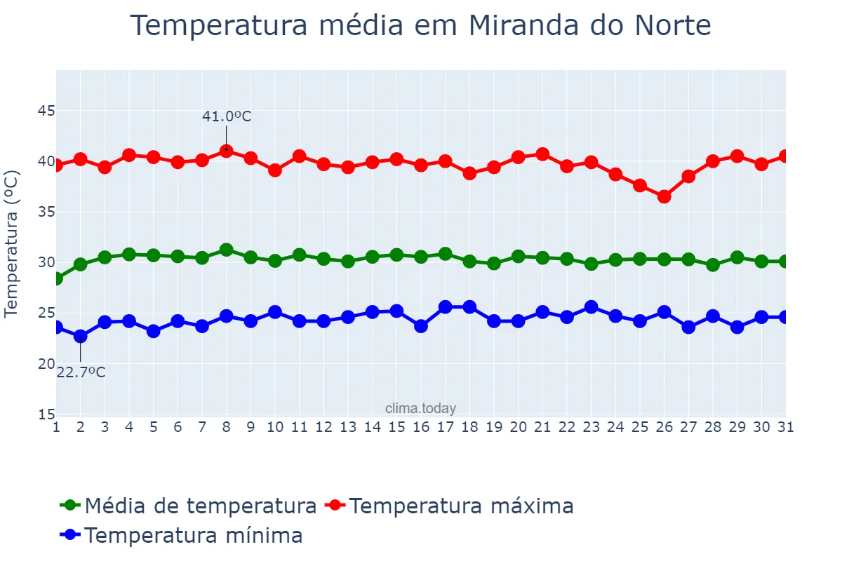 Temperatura em outubro em Miranda do Norte, MA, BR