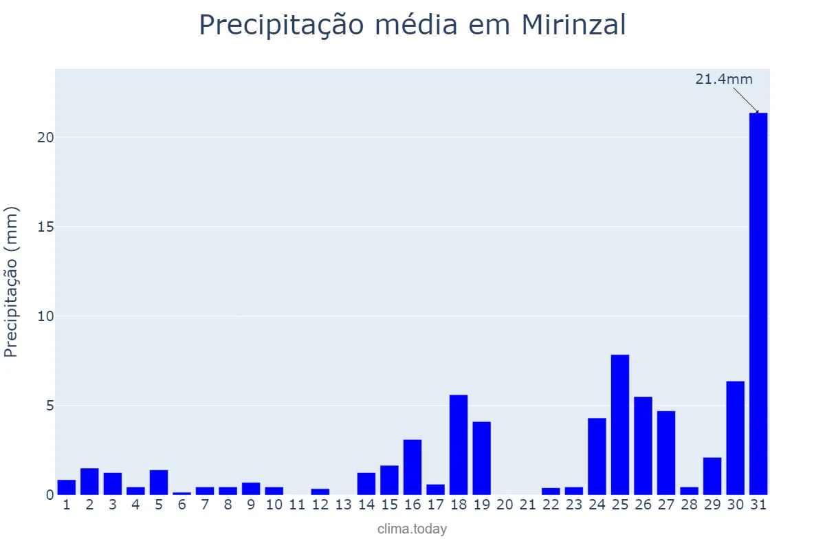 Precipitação em dezembro em Mirinzal, MA, BR
