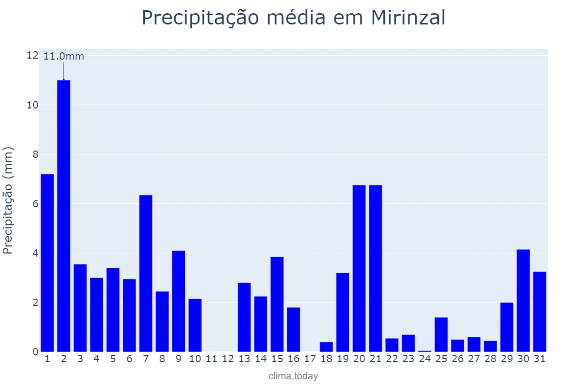 Precipitação em julho em Mirinzal, MA, BR