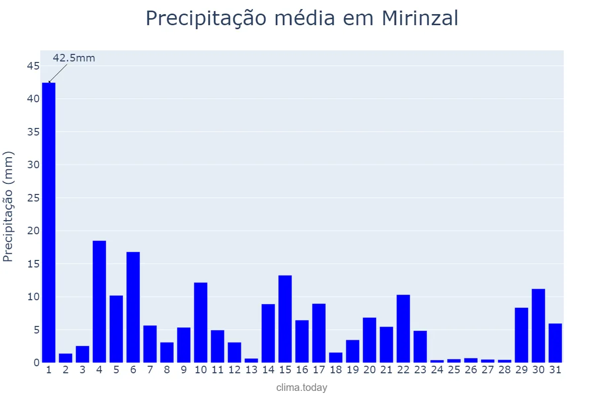 Precipitação em maio em Mirinzal, MA, BR