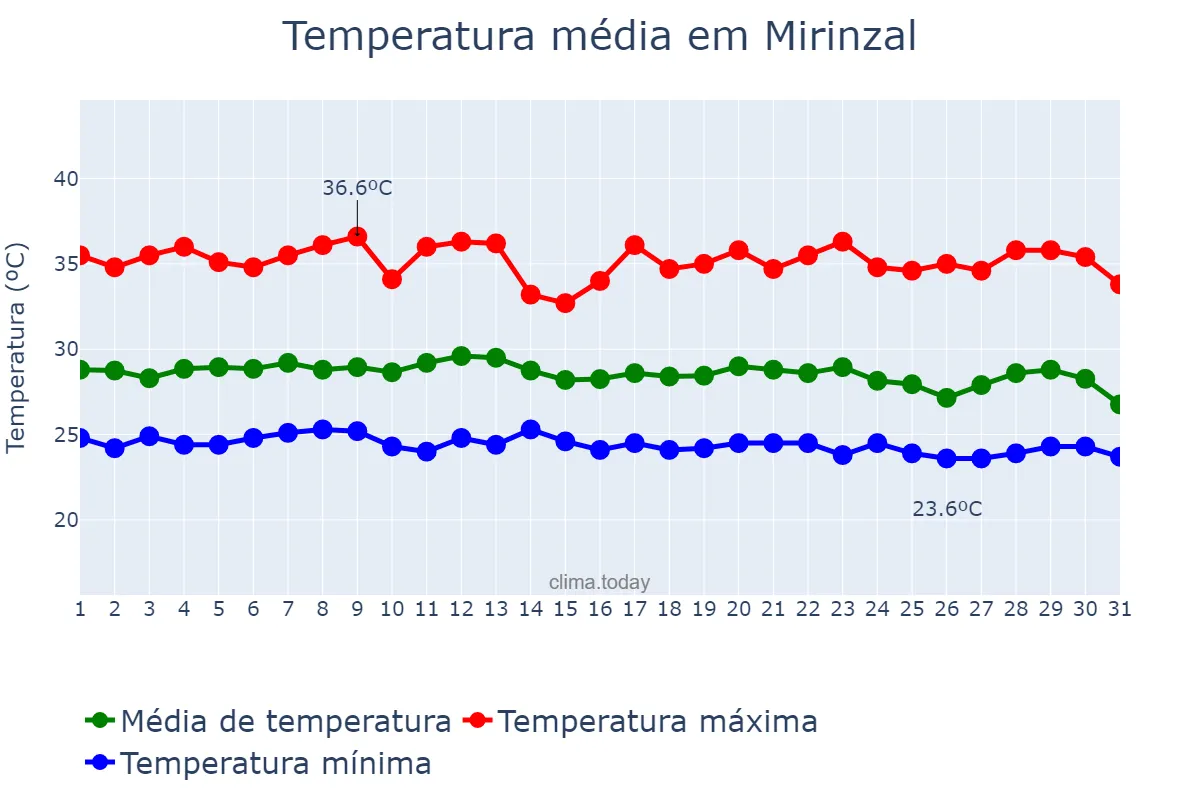 Temperatura em dezembro em Mirinzal, MA, BR