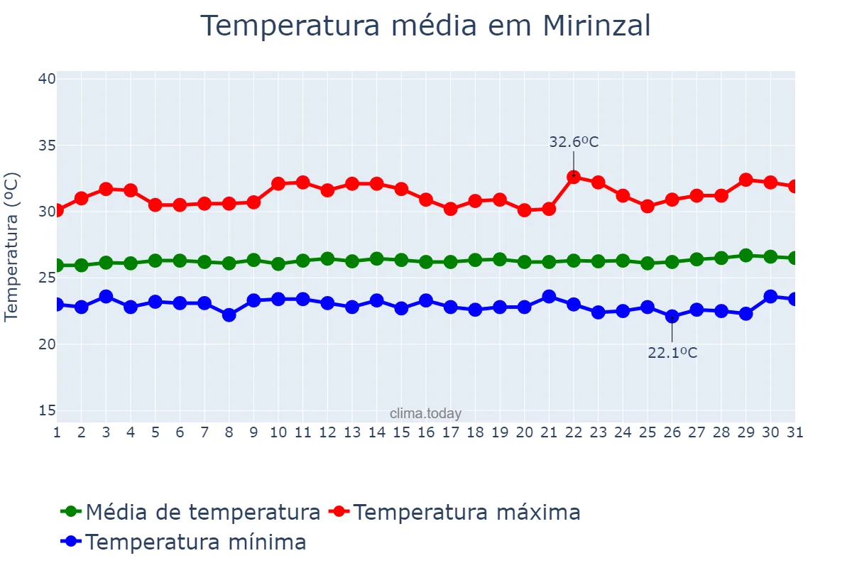 Temperatura em julho em Mirinzal, MA, BR