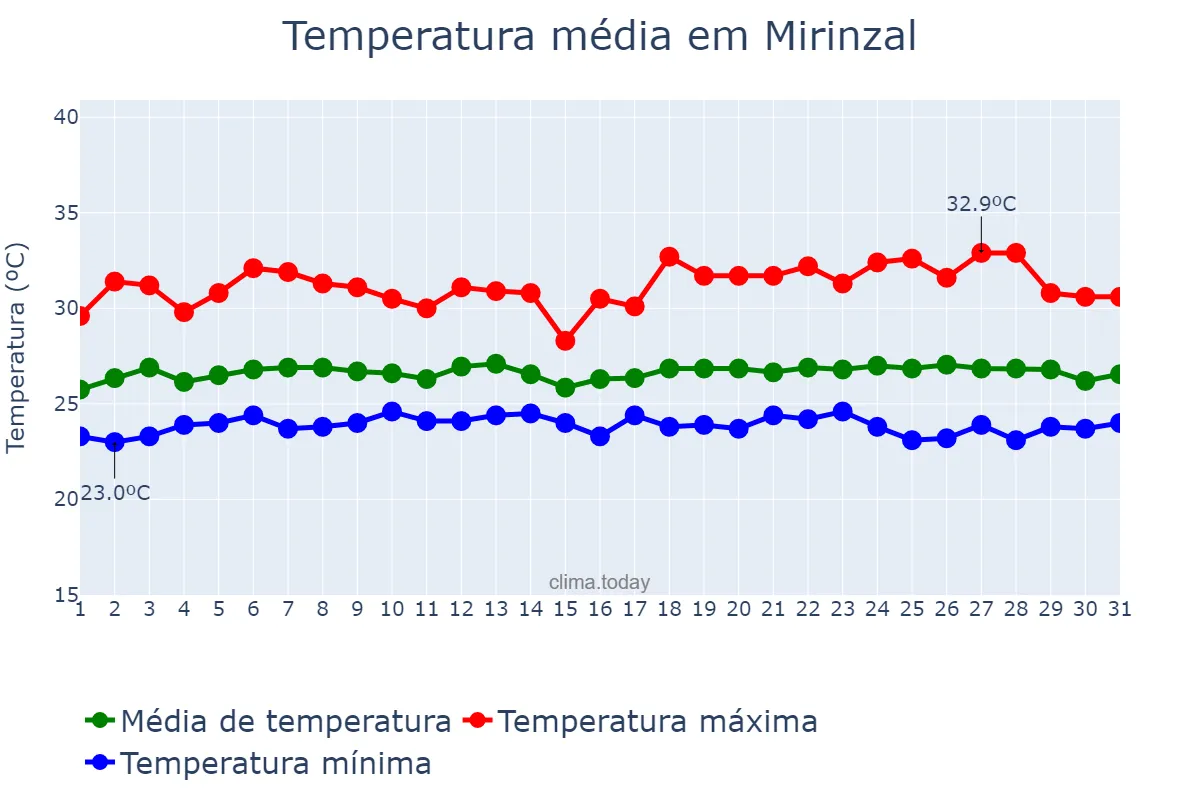 Temperatura em maio em Mirinzal, MA, BR