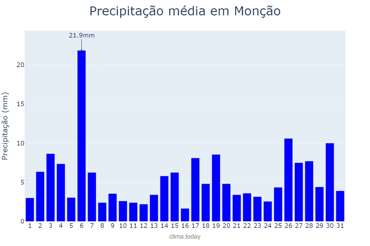Precipitação em janeiro em Monção, MA, BR