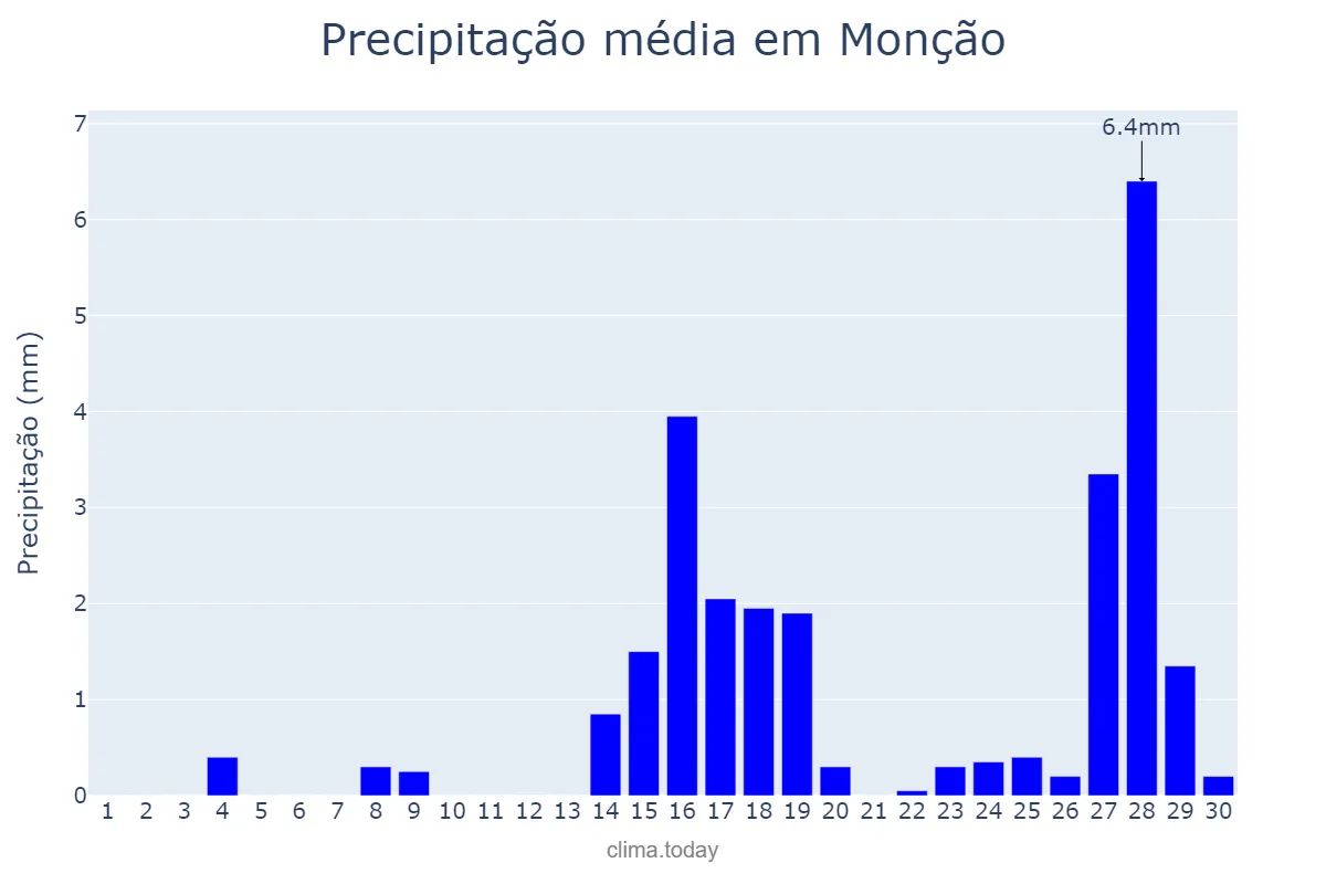 Precipitação em setembro em Monção, MA, BR