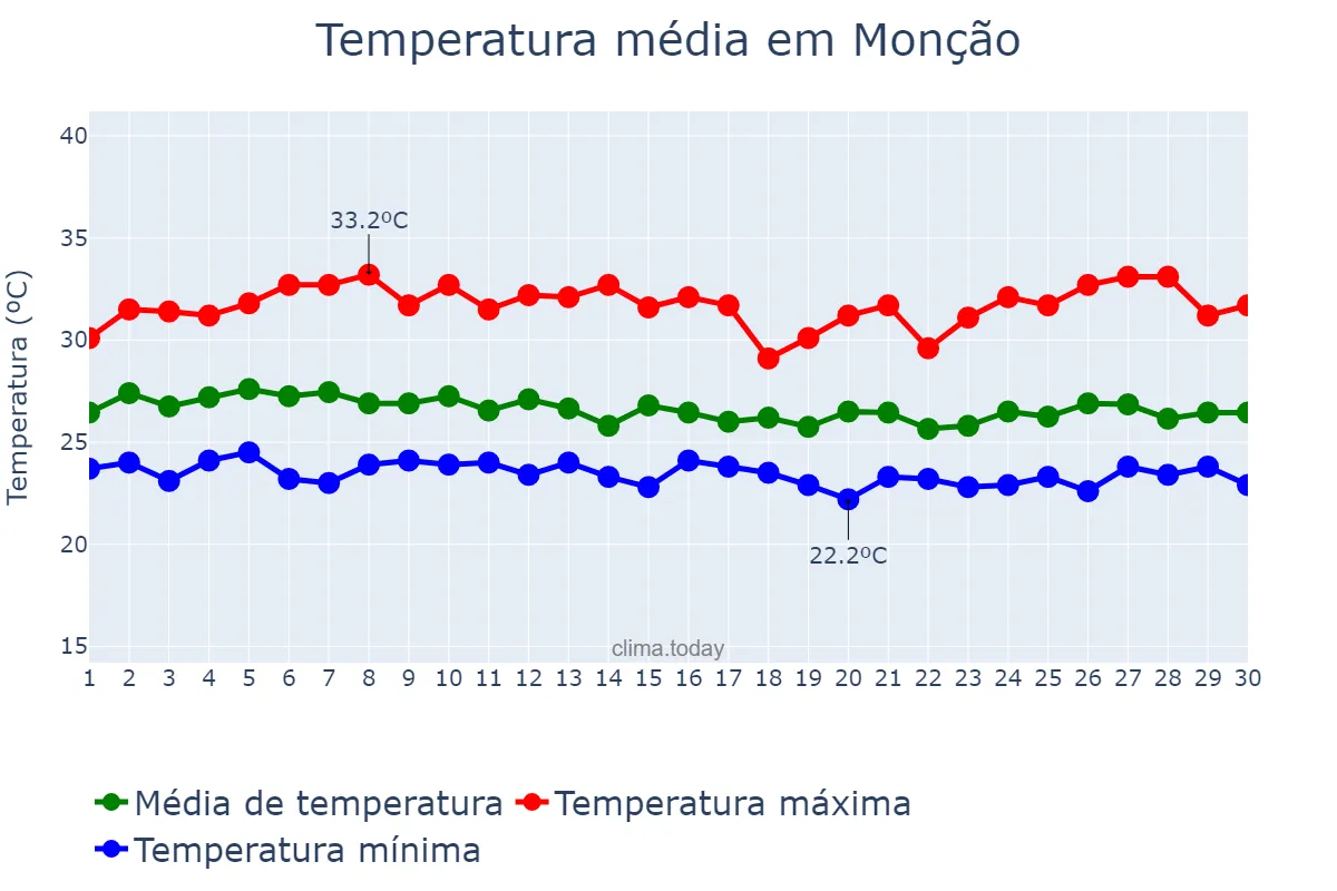 Temperatura em abril em Monção, MA, BR