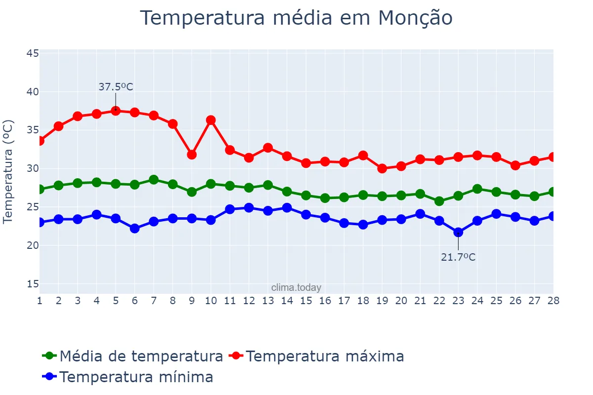 Temperatura em fevereiro em Monção, MA, BR