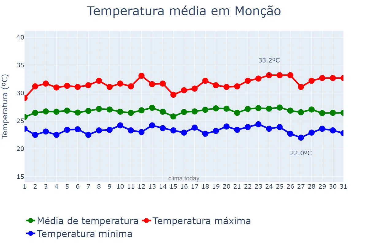 Temperatura em maio em Monção, MA, BR