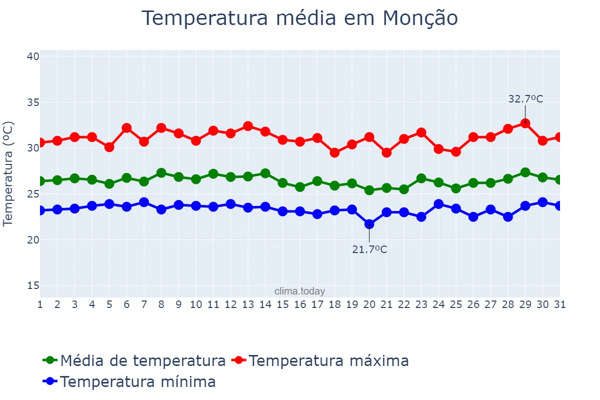 Temperatura em marco em Monção, MA, BR