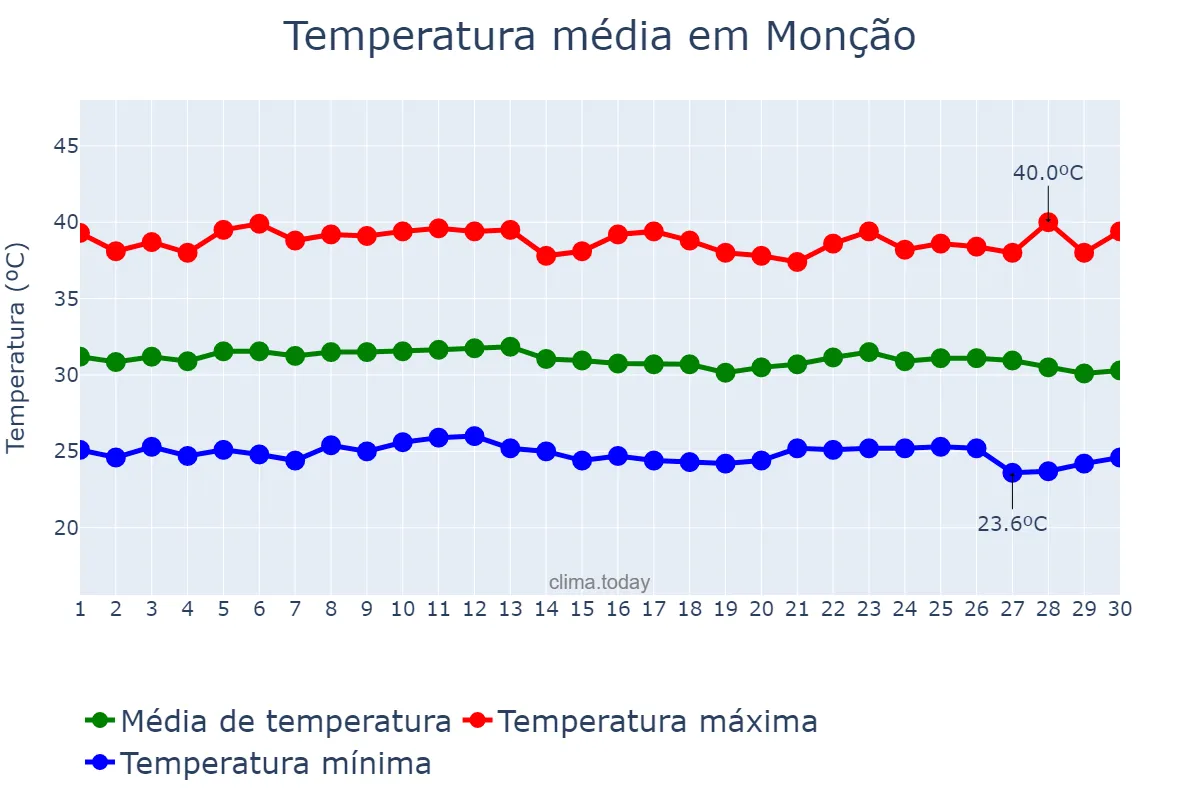 Temperatura em setembro em Monção, MA, BR