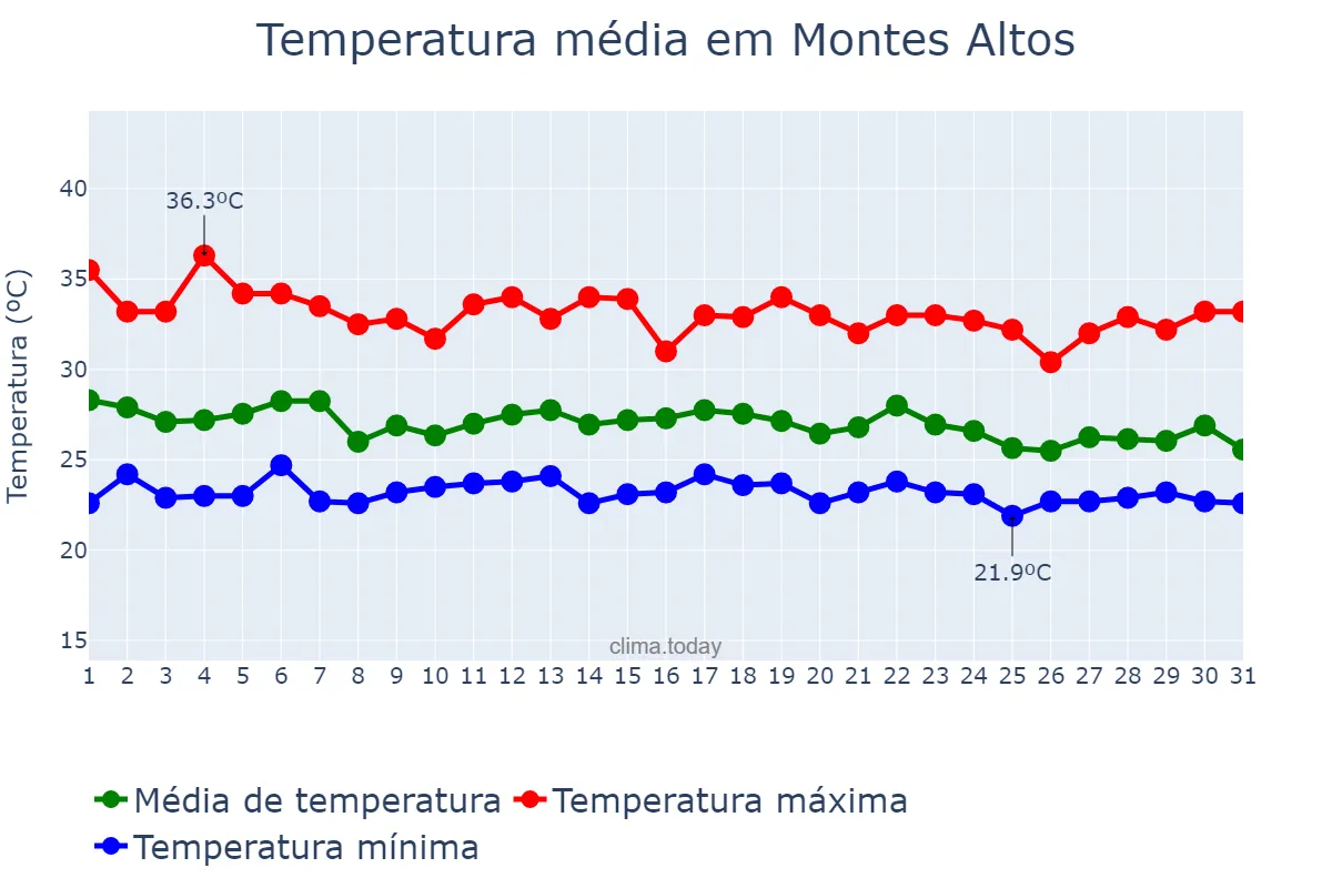 Temperatura em dezembro em Montes Altos, MA, BR