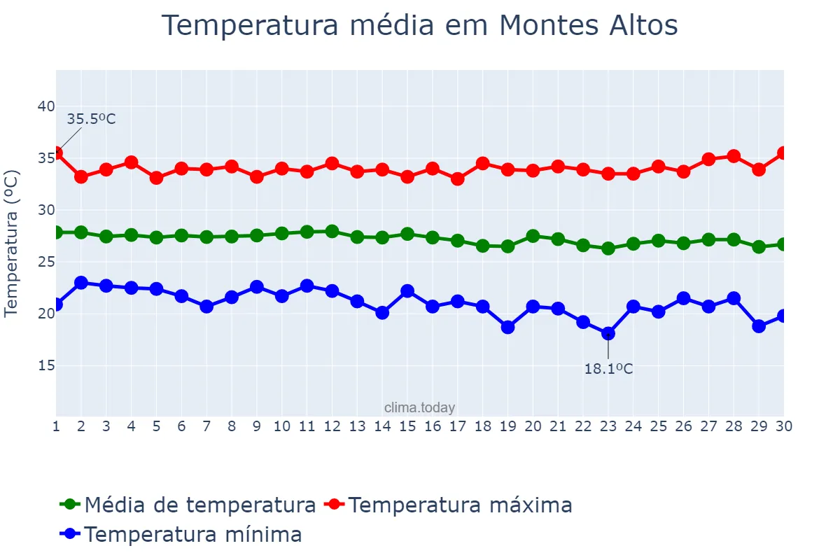 Temperatura em junho em Montes Altos, MA, BR
