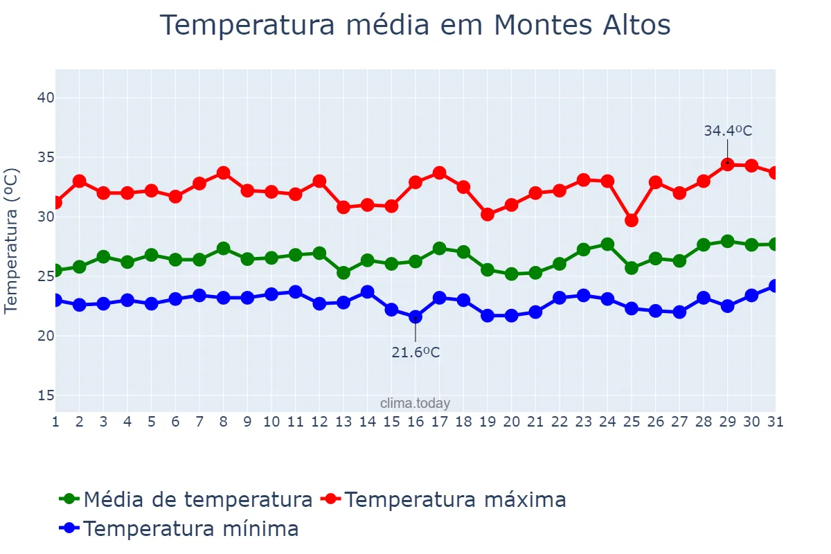 Temperatura em marco em Montes Altos, MA, BR