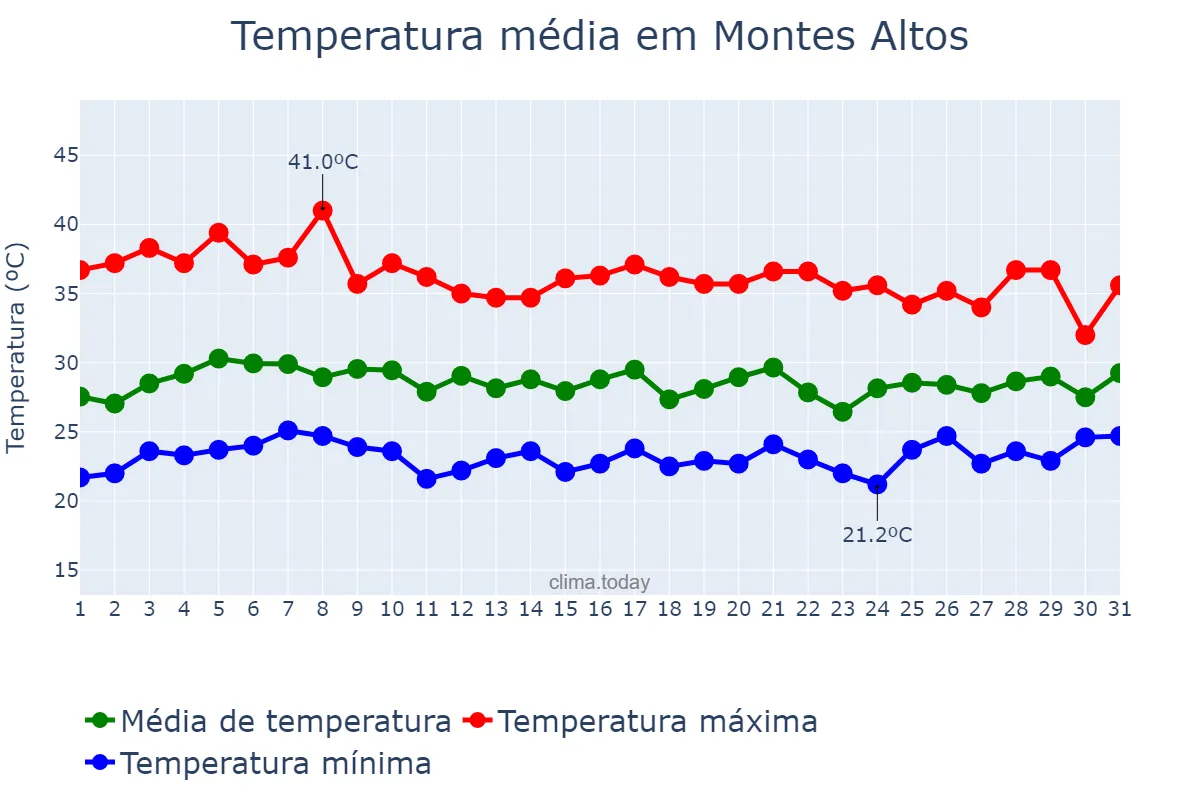 Temperatura em outubro em Montes Altos, MA, BR
