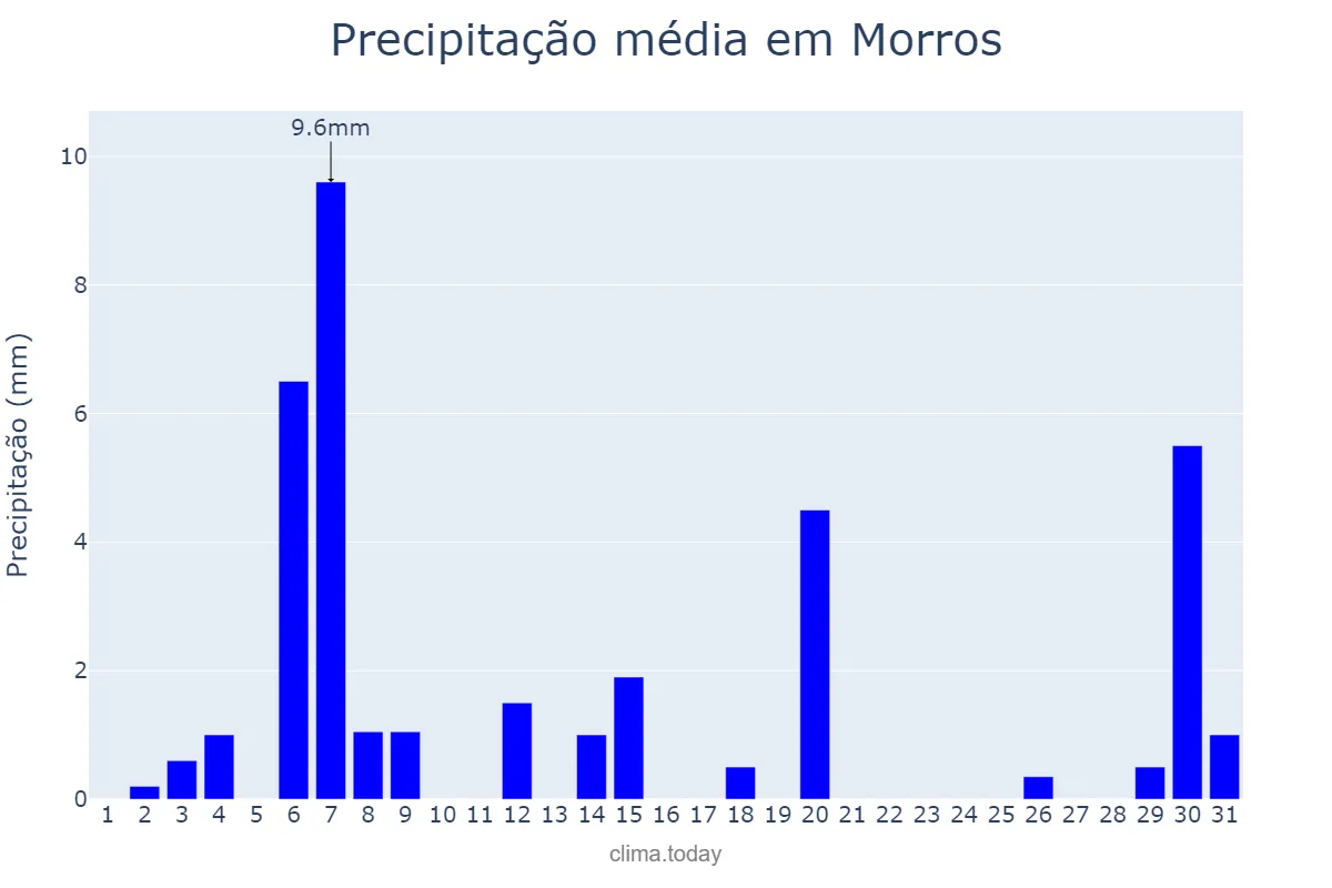 Precipitação em julho em Morros, MA, BR