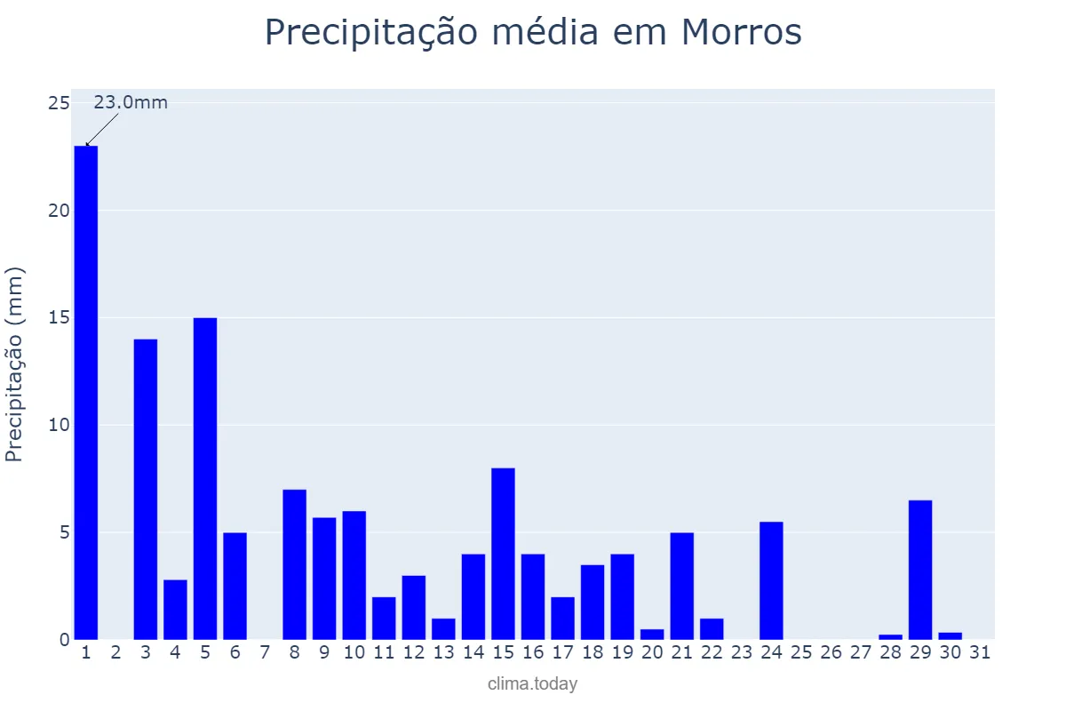 Precipitação em maio em Morros, MA, BR