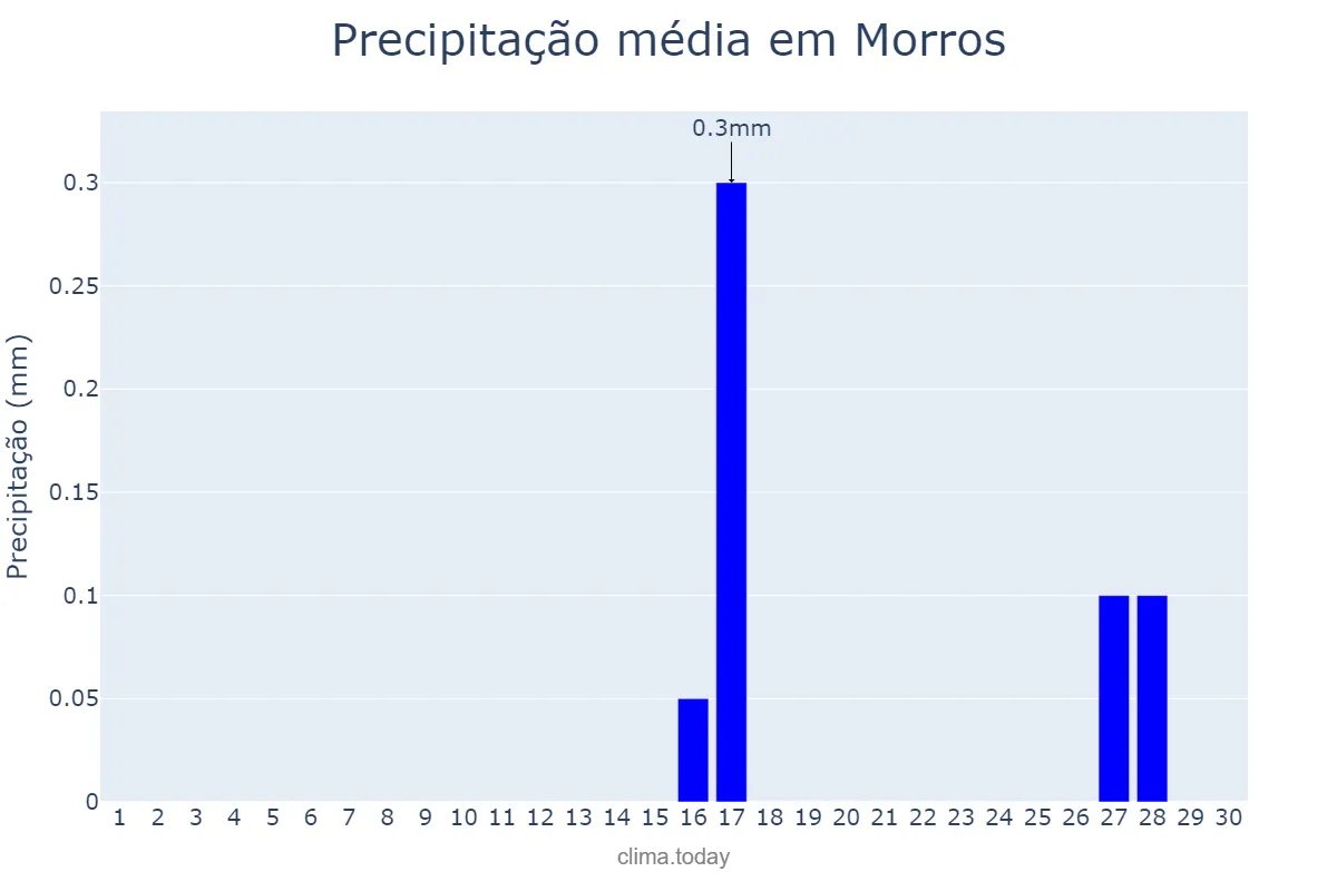 Precipitação em setembro em Morros, MA, BR