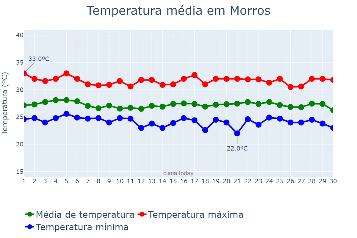 Temperatura em junho em Morros, MA, BR