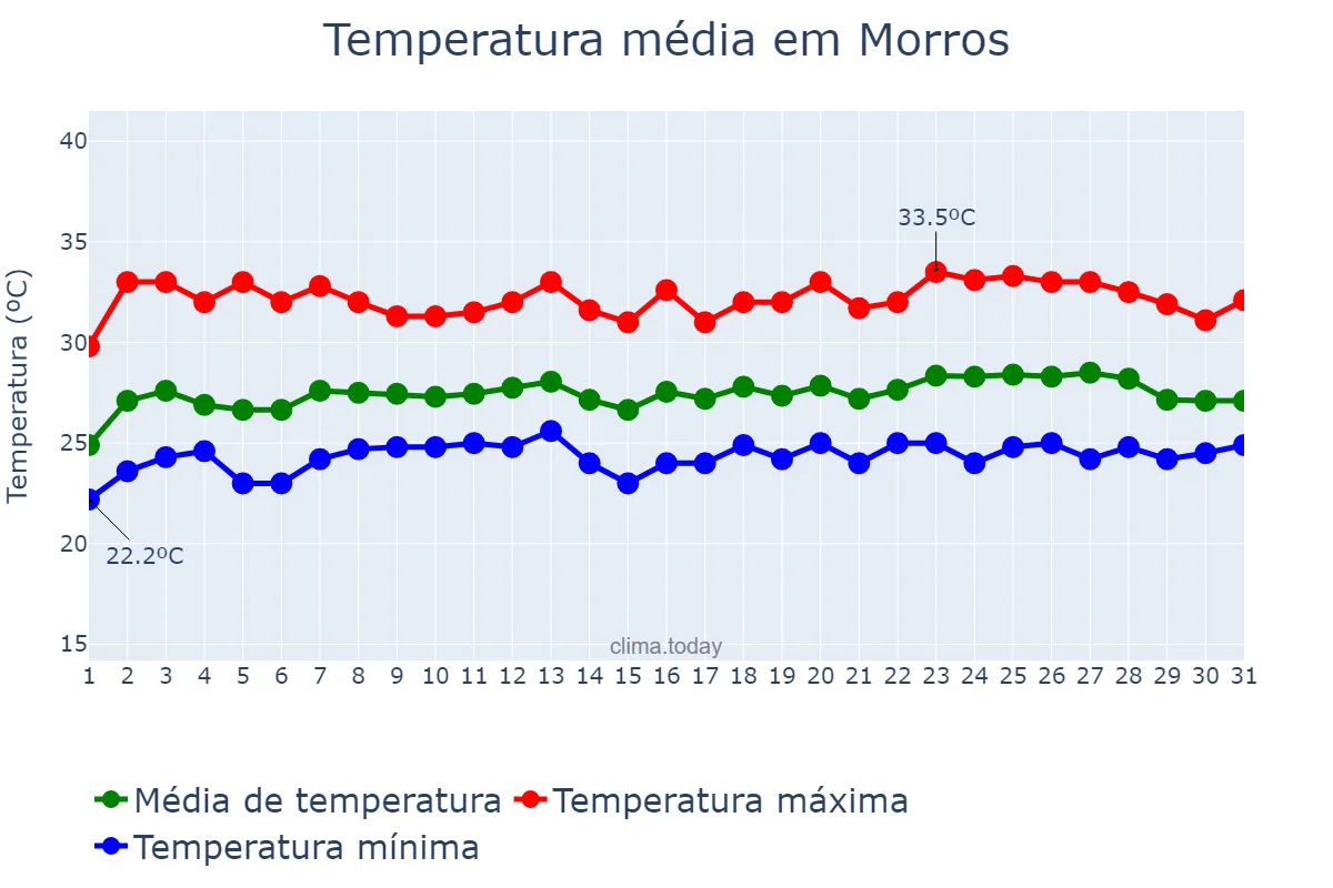 Temperatura em maio em Morros, MA, BR