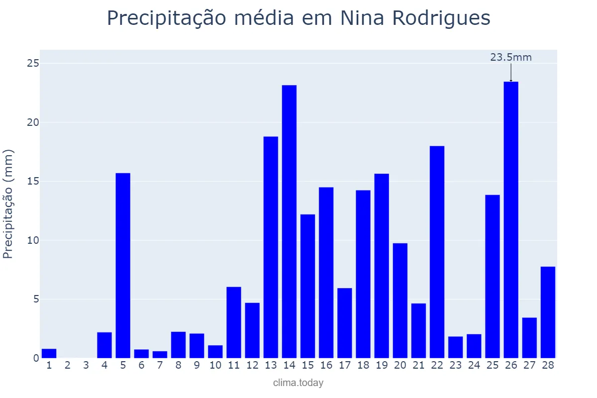 Precipitação em fevereiro em Nina Rodrigues, MA, BR